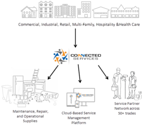 Who We Are - Connected Services